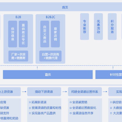 乌鲁木齐B2B供应链管理系统